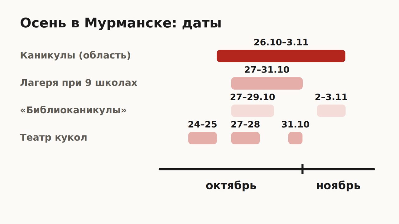 Схема: осенние каникулы 2026 в Мурманске — даты области 26.10–3.11, лагеря при 9 школах 27–31.10, «Библиоканикулы» 27–29.10 и 2–3.11, театр кукол 24–25, 27–28 и 31.10