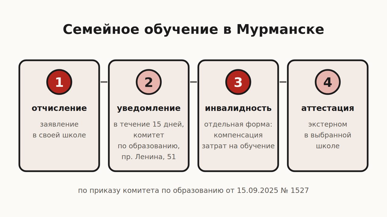 Схема: семейное обучение в Мурманске — отчисление, уведомление в комитет по образованию на пр. Ленина, 51 в течение 15 дней, отдельная форма для ребёнка-инвалида, аттестация экстерном