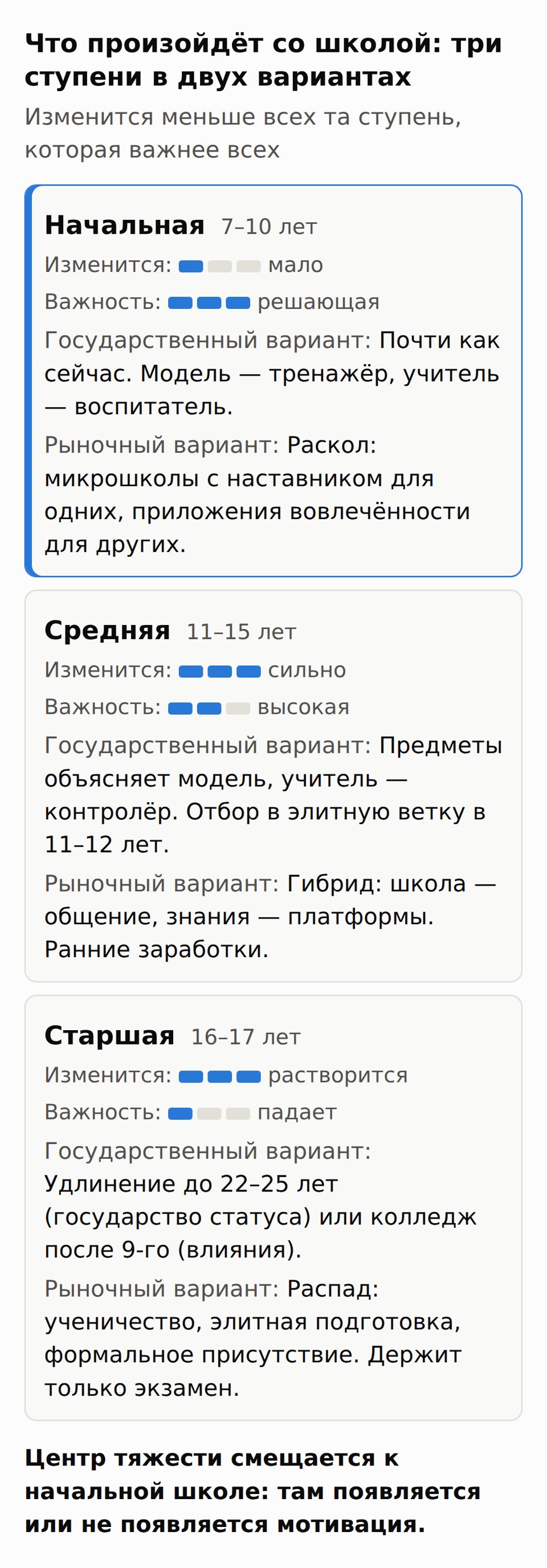 Таблица: начальная, средняя и старшая школа в государственном и рыночном вариантах; начальная изменится меньше всех, но важнее всех.