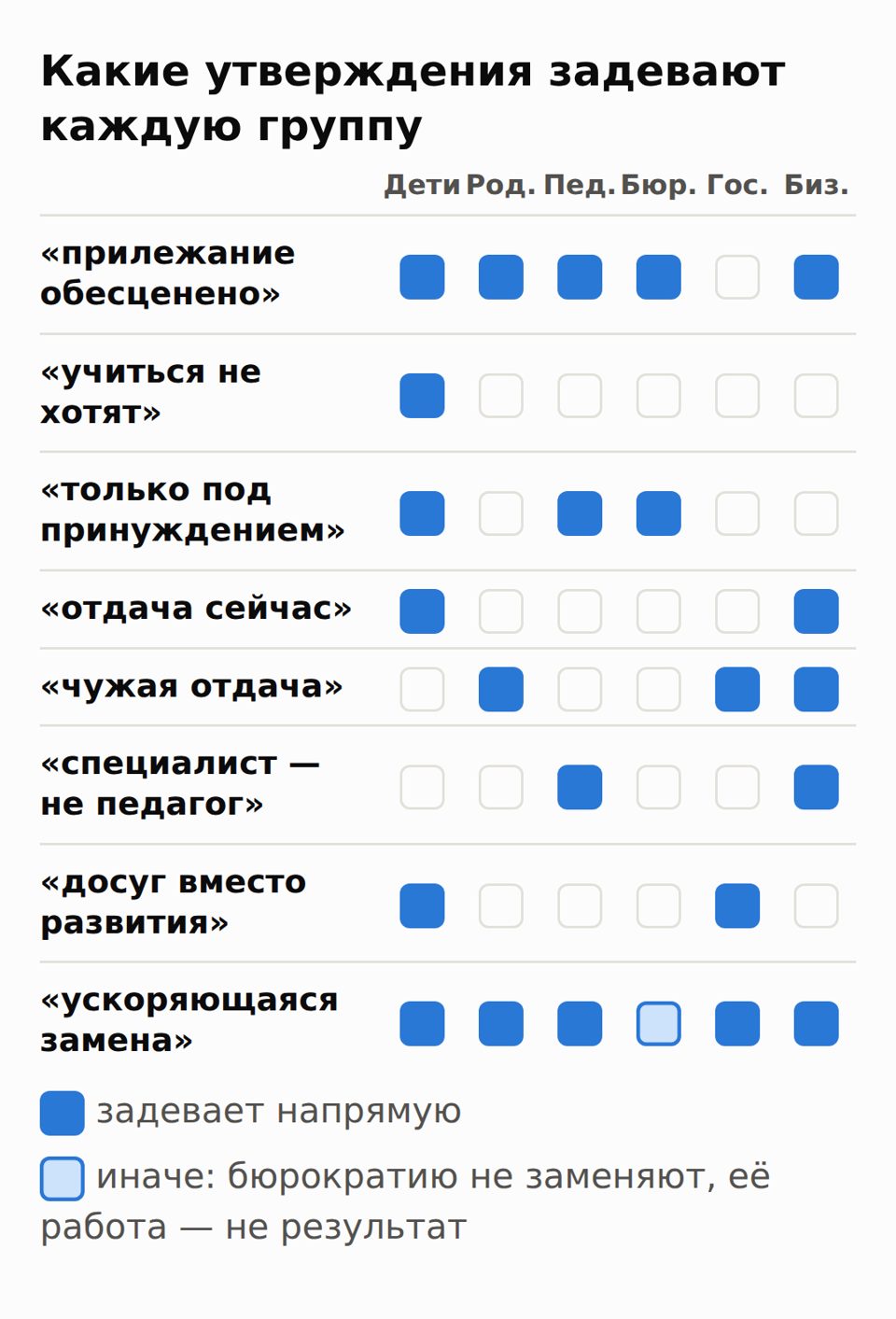 Таблица: восемь утверждений по строкам, шесть групп по столбцам. «Прилежание обесценено» и «ускоряющаяся замена» задевают почти все группы.